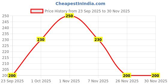 firstcry.com MINI KLUB Cotton Blend Knit Floral Printed Shorts - Mauve mini klub Price History Graph from 23 Sep 2025 to 30 Nov 2025