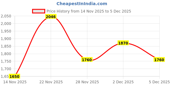 firstcry.com MINI KLUB Cotton Blend Knit Full Sleeves Bunny Designed Heavy Winter Jacket - Beige mini klub Price History Graph from 14 Nov 2025 to 5 Dec 2025