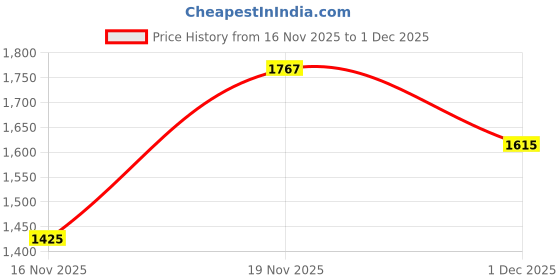 firstcry.com MINI KLUB Cotton Blend Knit Full Sleeves Bunny Face Designed Sweater - Red mini klub Price History Graph from 16 Nov 2025 to 1 Dec 2025
