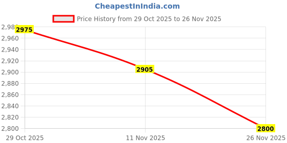 firstcry.com MINI KLUB Cotton Blend Knit Full Sleeves Solid 3 Piece Party Suit Set With Bow - Red mini klub Price History Graph from 29 Oct 2025 to 26 Nov 2025