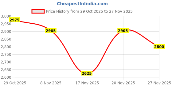 firstcry.com MINI KLUB Cotton Blend Knit Full Sleeves Solid 3 Piece Party Suit Set With Bow - White & Green mini klub Price History Graph from 29 Oct 2025 to 27 Nov 2025