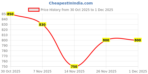 firstcry.com MINI KLUB Cotton Blend Knit Polka Dots Printed & Bow Applique Detailed Pant - White mini klub Price History Graph from 30 Oct 2025 to 29 Nov 2025