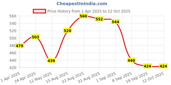 firstcry.com MINI KLUB Cotton Blend Pack Of 3 Solid & Abstract Printed Pajamas - Yellow & Blue mini klub Price History Graph from 1 Apr 2025 to 11 Oct 2025