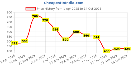 firstcry.com MINI KLUB Cotton Blend Pack Of 3 Solid & Abstract Printed Pajamas - Yellow & Blue mini klub Price History Graph from 1 Apr 2025 to 14 Oct 2025