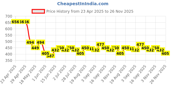 firstcry.com MINI KLUB Cotton Blend Pack Of 3 Solid & Floral Printed Pajamas - Multi Colour mini klub Price History Graph from 23 Apr 2025 to 26 Nov 2025