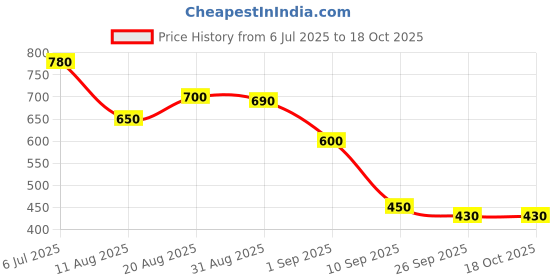 firstcry.com MINI KLUB Cotton Blend Pack Of 3 Vehicles & Animals Printed Pajamas - Multi Colour mini klub Price History Graph from 6 Jul 2025 to 17 Oct 2025