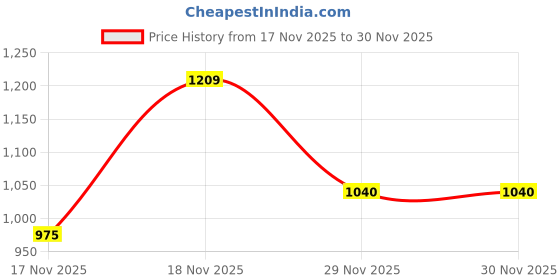 firstcry.com MINI KLUB Cotton Blend Ribbed Skirt - Silver mini klub Price History Graph from 17 Nov 2025 to 29 Nov 2025