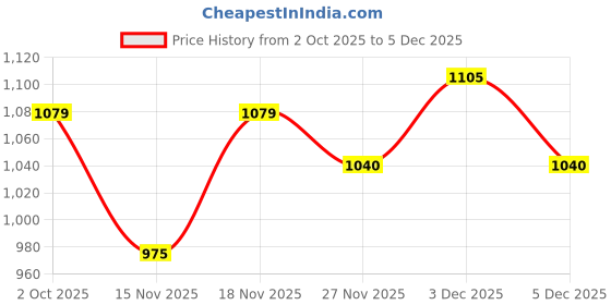 firstcry.com MINI KLUB Cotton Blend Woven Teddy Bear Patch Detailed Pants - Rust Orange mini klub Price History Graph from 2 Oct 2025 to 5 Dec 2025