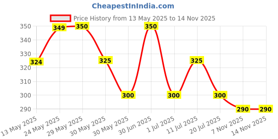 firstcry.com MINI KLUB Cotton Brand Initials Patch Embroidered Shorts - Black mini klub Price History Graph from 13 May 2025 to 12 Nov 2025