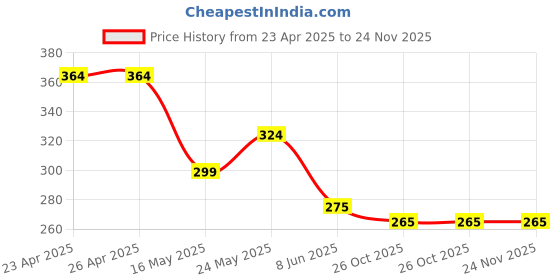firstcry.com MINI KLUB Cotton Brand Initials Patch Embroidered Shorts - Blue mini klub Price History Graph from 23 Apr 2025 to 24 Nov 2025