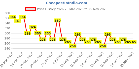 firstcry.com MINI KLUB Cotton Brand Initials Patch Embroidered Shorts - Blue mini klub Price History Graph from 25 Mar 2025 to 25 Nov 2025