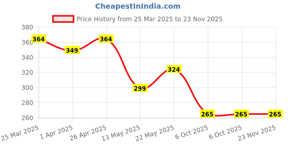 firstcry.com MINI KLUB Cotton Brand Initials Patch Embroidered Shorts - Blue mini klub Price History Graph from 25 Mar 2025 to 23 Nov 2025