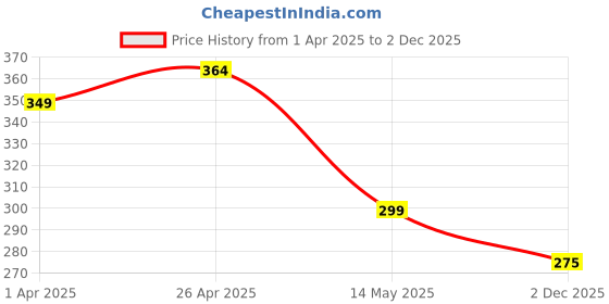 firstcry.com MINI KLUB Cotton Brand Initials Patch Embroidered Shorts - Blue mini klub Price History Graph from 1 Apr 2025 to 2 Dec 2025