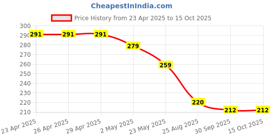 firstcry.com MINI KLUB Cotton Brand Name Patch Embroidered Shorts - Blue mini klub Price History Graph from 23 Apr 2025 to 14 Oct 2025