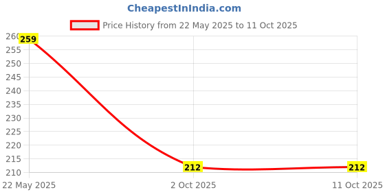 firstcry.com MINI KLUB Cotton Brand Name Patch Embroidered Shorts - Blue mini klub Price History Graph from 22 May 2025 to 10 Oct 2025
