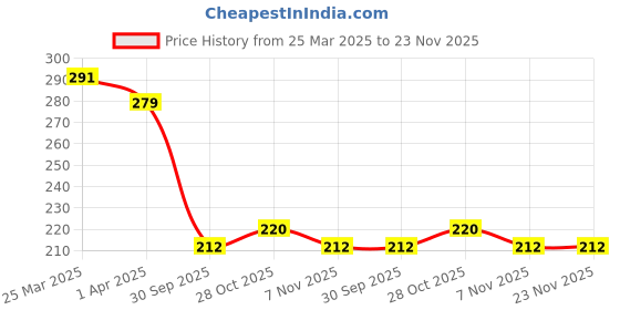 firstcry.com MINI KLUB Cotton Brand Name Patch Embroidered Shorts - Green mini klub Price History Graph from 25 Mar 2025 to 22 Nov 2025