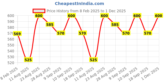 firstcry.com MINI KLUB Cotton Bunny Embroidered Dungaree With Cap Sleeves Top - Blue mini klub Price History Graph from 8 Feb 2025 to 1 Dec 2025