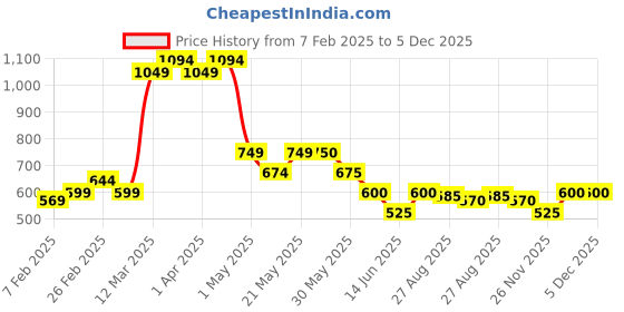 firstcry.com MINI KLUB Cotton Bunny Embroidered Dungaree With Cap Sleeves Top - Blue mini klub Price History Graph from 7 Feb 2025 to 5 Dec 2025