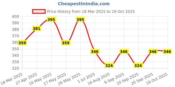 firstcry.com MINI KLUB Cotton Camouflage Printed Jogger - Green mini klub Price History Graph from 18 Mar 2025 to 18 Oct 2025