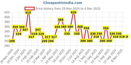firstcry.com MINI KLUB Cotton Cap Sleeves Cat Printed & Ears Applique Detailed Top - Lilac mini klub Price History Graph from 29 Nov 2024 to 4 Dec 2025