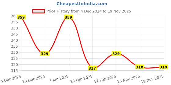 firstcry.com MINI KLUB Cotton Cap Sleeves Cat Printed & Ears Applique Detailed Top - Lilac mini klub Price History Graph from 4 Dec 2024 to 18 Nov 2025
