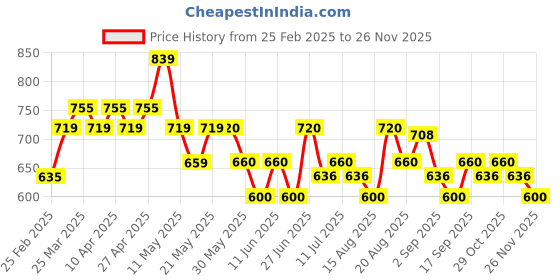 firstcry.com MINI KLUB Cotton Cap Sleeves Dinosaur Printed Dungaree & Top Set - White & Orange mini klub Price History Graph from 25 Feb 2025 to 26 Nov 2025