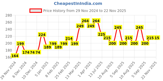 firstcry.com MINI KLUB Cotton Cap Sleeves Fruits Printed Top - Yellow mini klub Price History Graph from 29 Nov 2024 to 22 Nov 2025