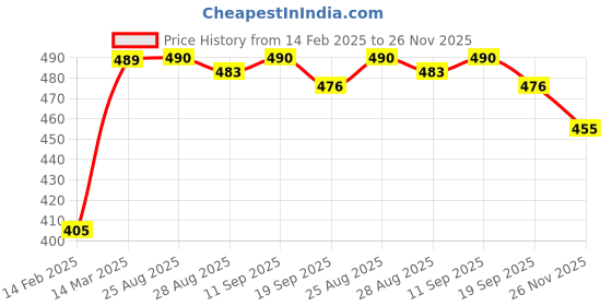 firstcry.com MINI KLUB Cotton Cap Sleeves Swiss Dot Embroidered Top - Cream mini klub Price History Graph from 14 Feb 2025 to 26 Nov 2025