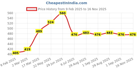 firstcry.com MINI KLUB Cotton Cap Sleeves Swiss Dot Embroidered Top - Cream mini klub Price History Graph from 9 Feb 2025 to 16 Nov 2025