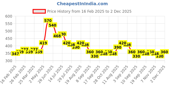 firstcry.com MINI KLUB Cotton Caps Printed Shorts - Green mini klub Price History Graph from 16 Feb 2025 to 2 Dec 2025