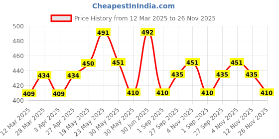 firstcry.com MINI KLUB Cotton Car Patch Embroidered Joggers - Orange mini klub Price History Graph from 12 Mar 2025 to 26 Nov 2025