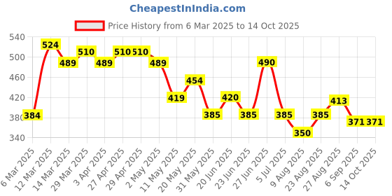 firstcry.com MINI KLUB Cotton Car Patch Embroidered Joggers - Red mini klub Price History Graph from 6 Mar 2025 to 14 Oct 2025