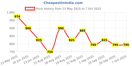 firstcry.com MINI KLUB Cotton Cartoon Designed Dungaree With Half Sleeves Solid Tee Set - Blue & Orange mini klub Price History Graph from 23 May 2025 to 6 Oct 2025