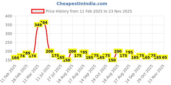 firstcry.com MINI KLUB Cotton Checked & Fruits Printed Leggings - Blue mini klub Price History Graph from 11 Feb 2025 to 23 Nov 2025