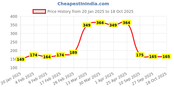 firstcry.com MINI KLUB Cotton Checked & Fruits Printed Leggings - Blue mini klub Price History Graph from 20 Jan 2025 to 18 Oct 2025