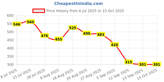 firstcry.com MINI KLUB Cotton Checked & Gaming Consoles Printed Shorts - White mini klub Price History Graph from 6 Jul 2025 to 15 Oct 2025