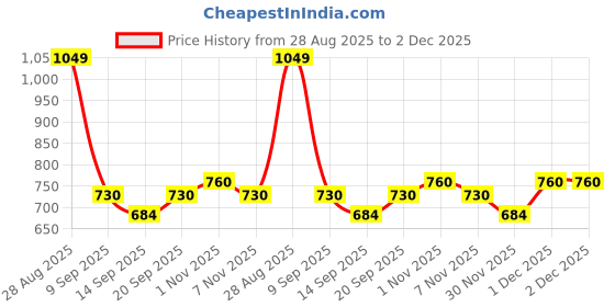 firstcry.com MINI KLUB Cotton Checked & Sequins Embellished Pinafore Dress With Full Puffed Sleeves Top - White Red & Green mini klub Price History Graph from 28 Aug 2025 to 2 Dec 2025