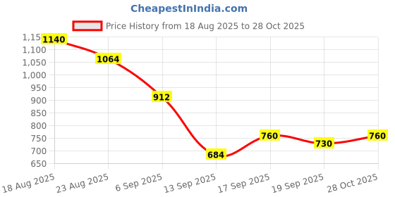 firstcry.com MINI KLUB Cotton Checked & Sequins Embellished Pinafore Dress With Full Puffed Sleeves Top - White Red & Green mini klub Price History Graph from 18 Aug 2025 to 28 Oct 2025
