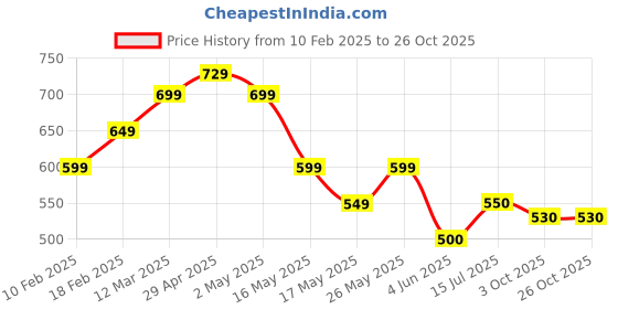 firstcry.com MINI KLUB Cotton Chevron Designed Pajama - Off White mini klub Price History Graph from 10 Feb 2025 to 25 Oct 2025