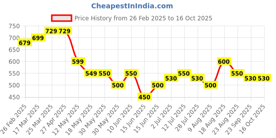 firstcry.com MINI KLUB Cotton Chevron Designed Pajama - Off White mini klub Price History Graph from 26 Feb 2025 to 16 Oct 2025