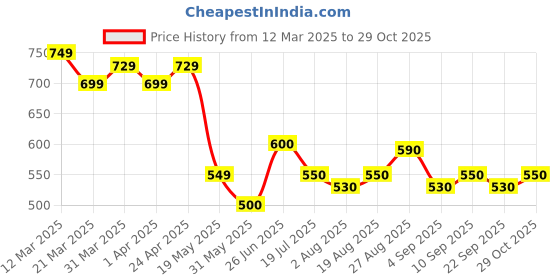 firstcry.com MINI KLUB Cotton Chevron Designed Pajama - Off White mini klub Price History Graph from 12 Mar 2025 to 29 Oct 2025