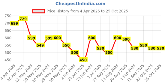 firstcry.com MINI KLUB Cotton Chevron Designed Pajama - Off White mini klub Price History Graph from 4 Apr 2025 to 25 Oct 2025