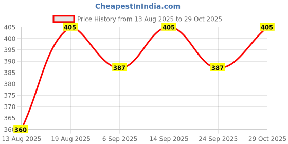 firstcry.com MINI KLUB Cotton Cold Shoulder Full Sleeves Life Is Sweet Text Sequins Embellished Top - Yellow mini klub Price History Graph from 13 Aug 2025 to 29 Oct 2025