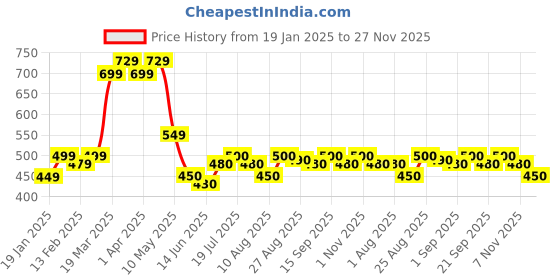 firstcry.com MINI KLUB Cotton Colour Blocked Pant - White mini klub Price History Graph from 19 Jan 2025 to 27 Nov 2025