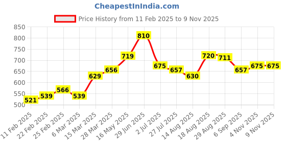 firstcry.com MINI KLUB Cotton Colour Blocked Shorts - Blue mini klub Price History Graph from 11 Feb 2025 to 7 Nov 2025