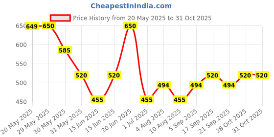 firstcry.com MINI KLUB Cotton Cut & Sew Dungaree With Half Sleeves Vehicles Printed Tee - White & Blue mini klub Price History Graph from 20 May 2025 to 31 Oct 2025