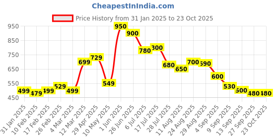 firstcry.com MINI KLUB Cotton Denim Animals Embroidered Jeans - Blue mini klub Price History Graph from 31 Jan 2025 to 23 Oct 2025