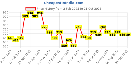 firstcry.com MINI KLUB Cotton Denim Cut & Sew Jeans - Blue mini klub Price History Graph from 3 Feb 2025 to 21 Oct 2025
