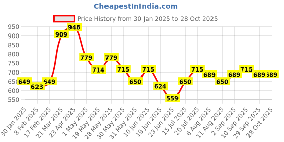 firstcry.com MINI KLUB Cotton Denim Cut & Sew Jeans - Blue mini klub Price History Graph from 30 Jan 2025 to 28 Oct 2025