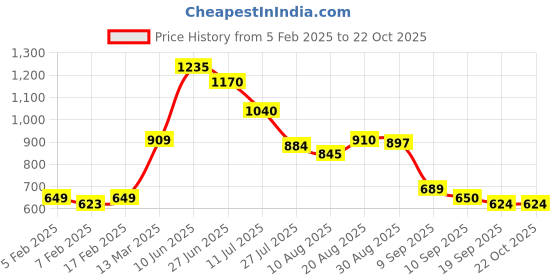 firstcry.com MINI KLUB Cotton Denim Distressed Jeans - Blue mini klub Price History Graph from 5 Feb 2025 to 21 Oct 2025
